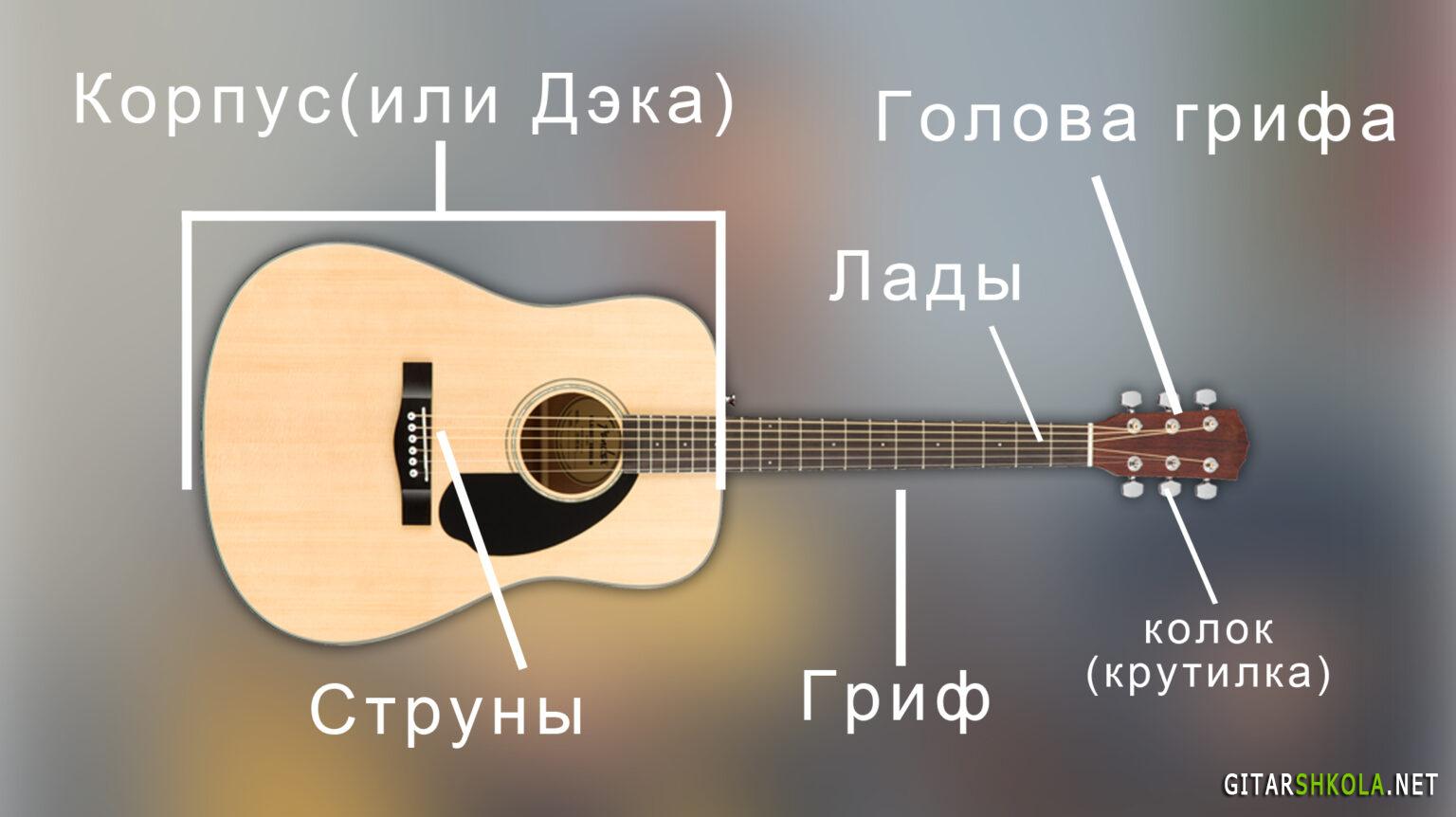 Название частей гитары